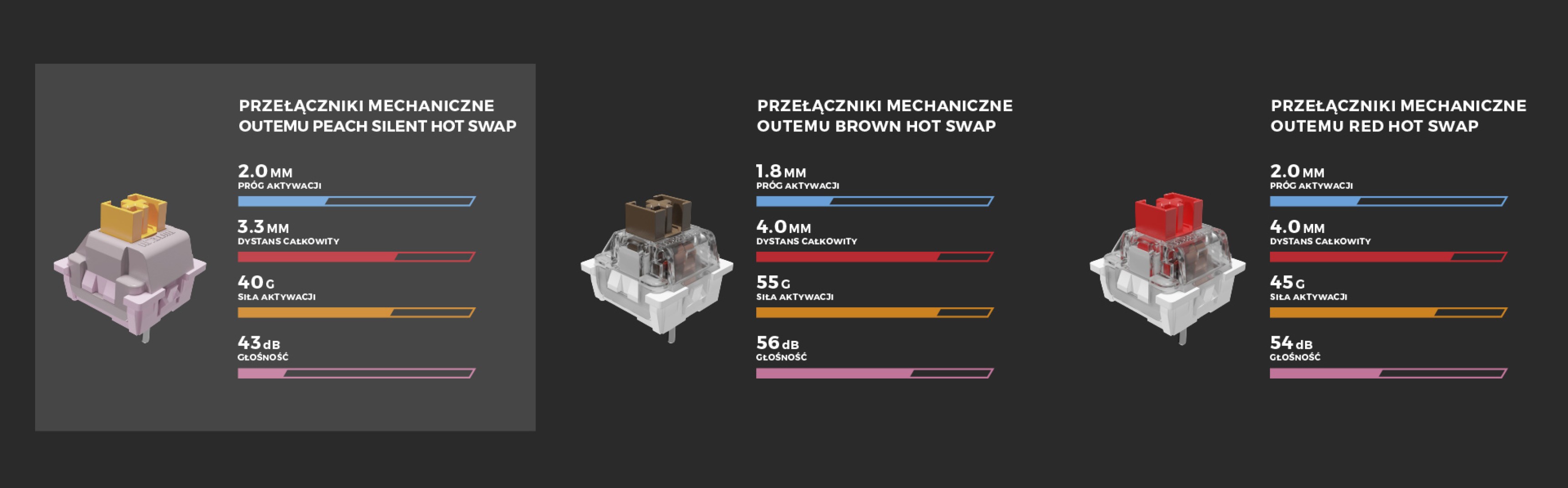 Schemat przedstawiający trzy rodzaje przełączników mechanicznych: Cichy, Brązowy i Czerwony, z kluczowymi specyfikacjami dla każdego z nich