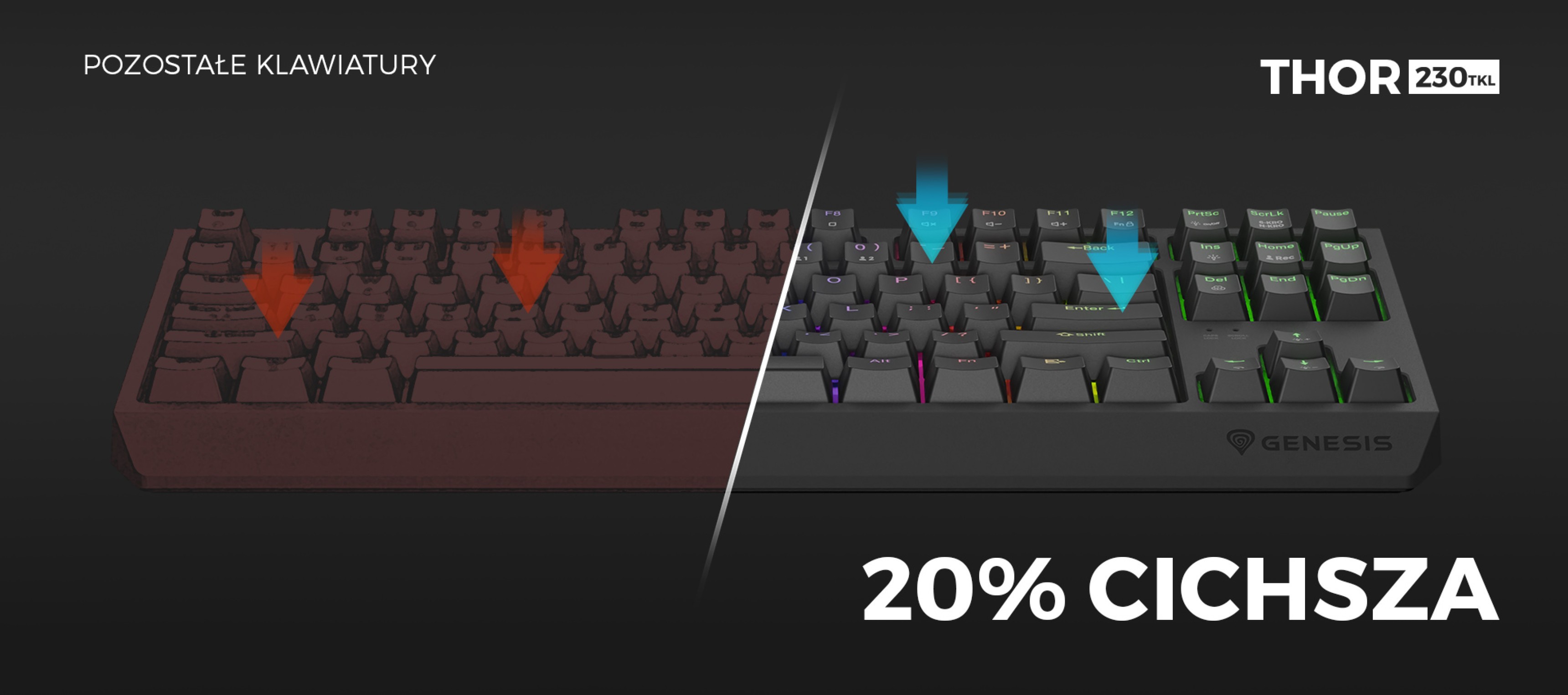 Porównanie klawiatury mechanicznej RGB pokazujące cichszy model po prawej stronie oznaczony jako "20% cichszy" z modelem standardowym po lewej stronie.