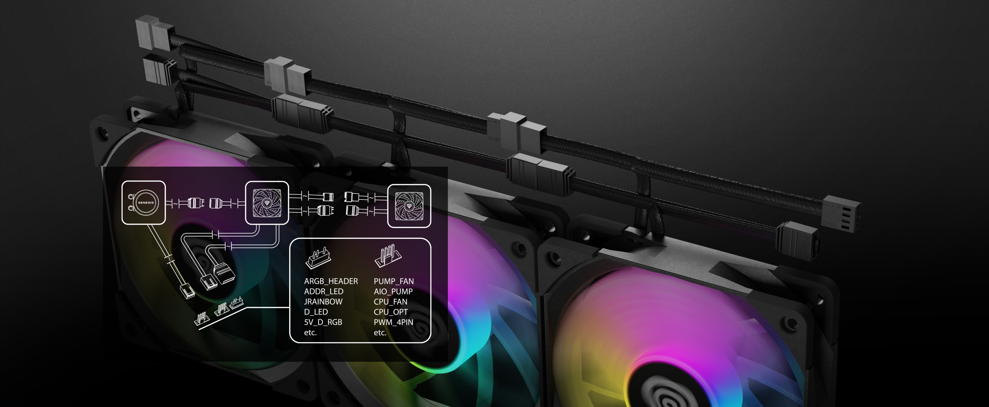 System chłodzenia wodnego ARGB z trzema wentylatorami, kolorowym podświetleniem i szczegółowym schematem połączeń na ciemnym tle.