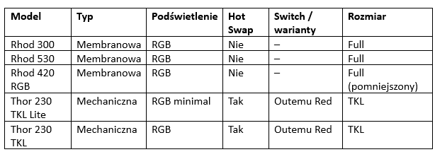 Tabela podsumowująca modele do 200 zł